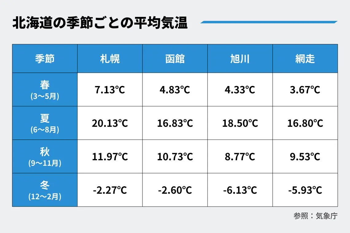 北海道の季節ごとの平均気温